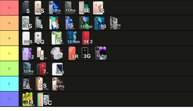 Tier list